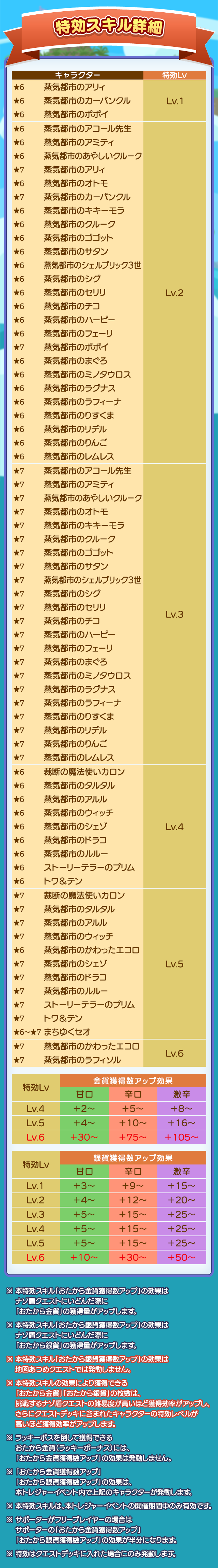 蒸気都市トレジャー見つけ隊260129_261015特効スキル詳細.png