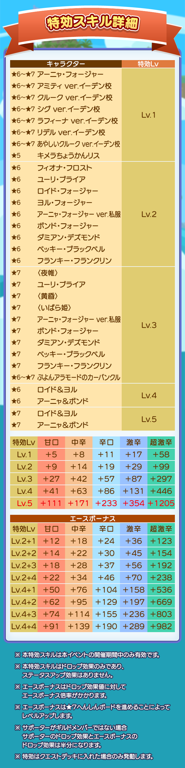 機密文書収集祭り_特効スキル詳細.png